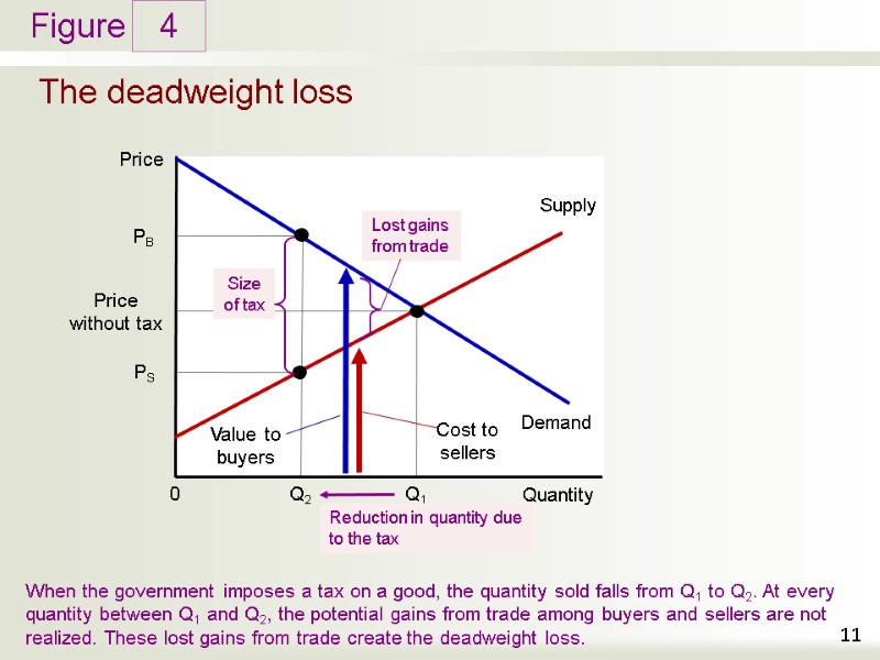 The deadweight loss 4 11 When the government imposes a tax on a good, The deadweight loss 4 11 When the government imposes a tax on a good,